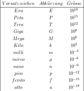 $ \begin{array}{|\ c\ |\ c\ |\ c\ |}

  Vorsatzzeichen & Abk"urzung & Gr"osse\\
  \hline
  Exa & E & 10^{18}\\
  Peta & P & 10^{15}\\
  Tera & T & 10^{12}\\
  Giga & G & 10^{9}\\
  Mega & M & 10^6\\
  Kilo & k & 10^3\\
  milli & m & 10^{-3}\\
  mirco & \mu & 10^{-6}\\
  nano & n & 10^{-9}\\
  pico & p & 10^{-12}\\
  femto & f & 10^{-15}\\
  atto & a & 10^{-18}\\

\end{array} $